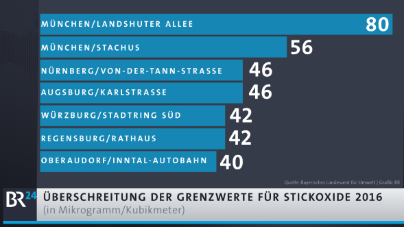 Infografik Luftverschmutzung München